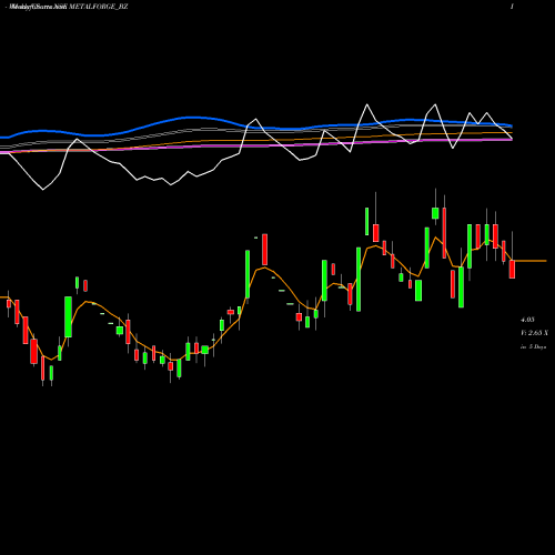Weekly charts share METALFORGE_BZ Metalyst Forgings Limited NSE Stock exchange 