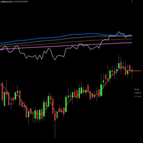 Weekly charts share METALIETF Icicipramc - Metalietf NSE Stock exchange 