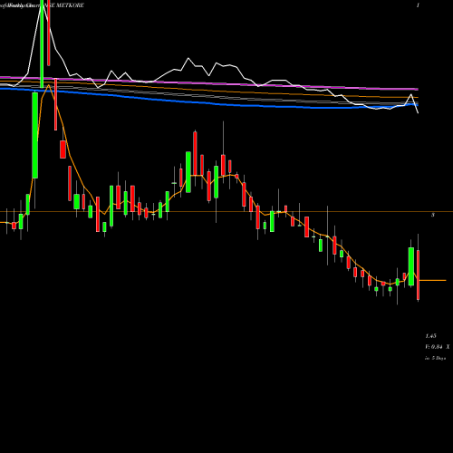 Weekly charts share METKORE Metkore Alloys & Industries Limited NSE Stock exchange 
