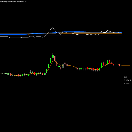 Weekly charts share METKORE_BZ Metkore Alloys & Ind Ltd NSE Stock exchange 