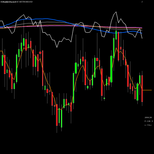 Weekly charts share METROBRAND Metro Brands Limited NSE Stock exchange 