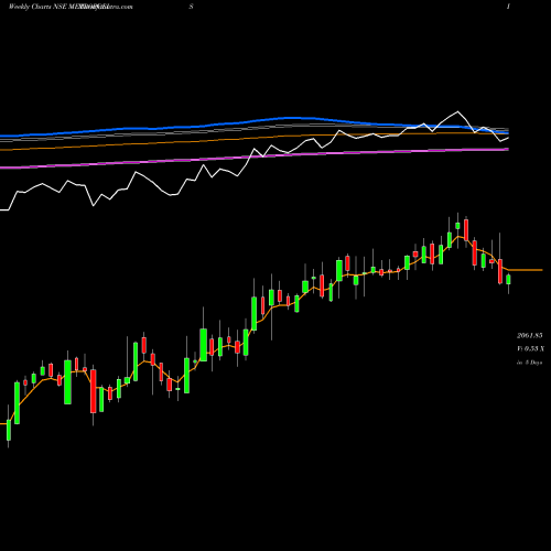 Weekly charts share METROPOLIS Metropolis Healthcare Ltd NSE Stock exchange 