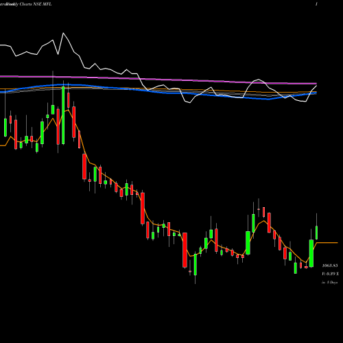 Weekly charts share MFL Meghmani Finechem Limited NSE Stock exchange 