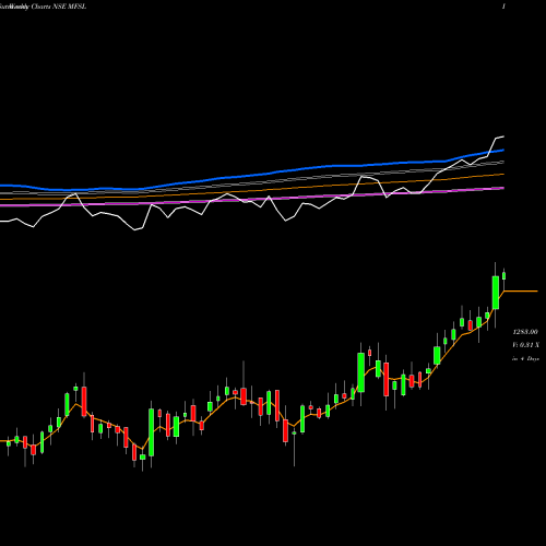 Weekly charts share MFSL MAX FINANCIAL SERV LTD NSE Stock exchange 