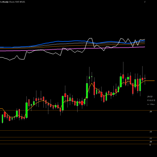 Weekly charts share MGEL Mangalam Global Ent Ltd NSE Stock exchange 