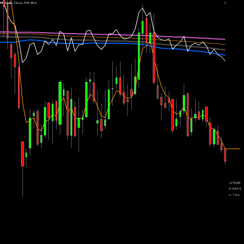 Weekly charts share MGL Mahanagar Gas NSE Stock exchange 