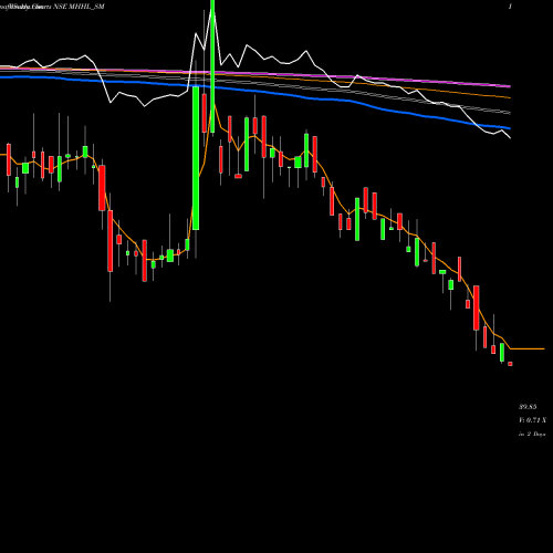 Weekly charts share MHHL_SM Mohini Health&hygiene Ltd NSE Stock exchange 