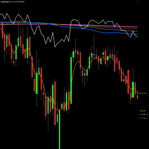 Weekly charts share MHRIL Mahindra Holidays & Resorts India Limited NSE Stock exchange 
