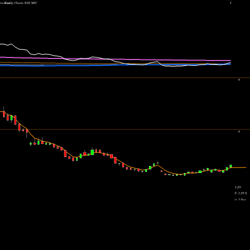 Weekly charts share MIC MIC Electronics Limited NSE Stock exchange 