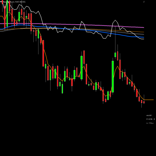 Weekly charts share MICEL Mic Electronics Ltd NSE Stock exchange 