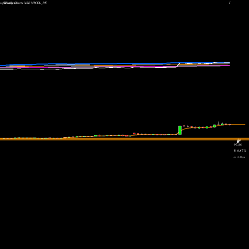 Weekly charts share MICEL_BE Mic Electronics Ltd NSE Stock exchange 