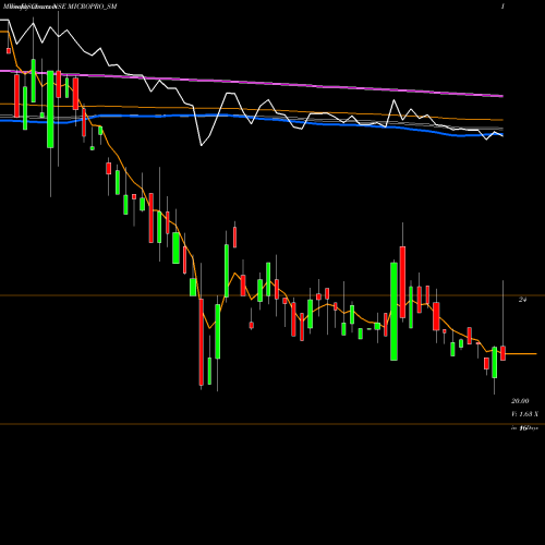 Weekly charts share MICROPRO_SM Micropro Software Sol L NSE Stock exchange 