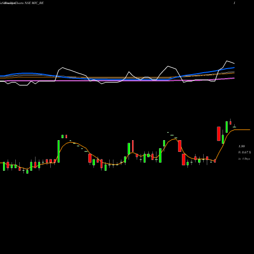 Weekly charts share MIC_BE Mic Electronics Limited NSE Stock exchange 