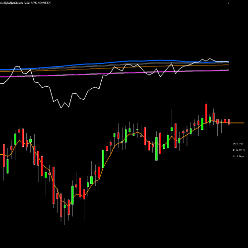 Weekly charts share MID150BEES Nip Ind Etf Midcap 150 NSE Stock exchange 