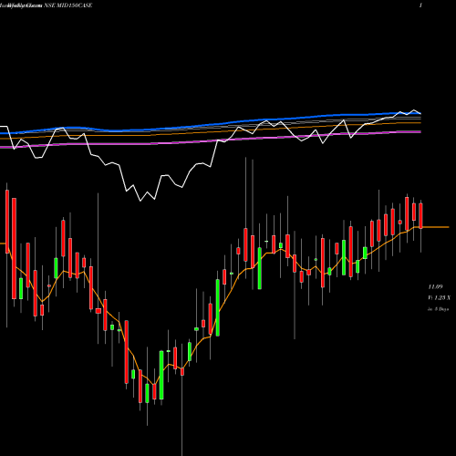 Weekly charts share MID150CASE Zerodhaamc - Mid150case NSE Stock exchange 