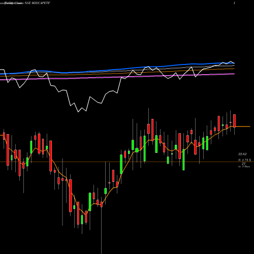 Weekly charts share MIDCAPETF Miraeamc - Mam150etf NSE Stock exchange 