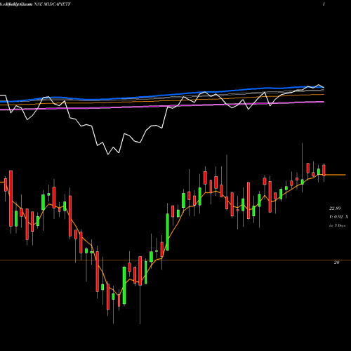 Weekly charts share MIDCAPIETF Icicipramc - Icicim150 NSE Stock exchange 