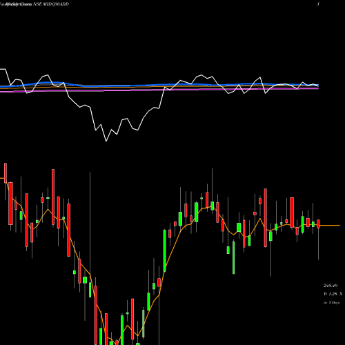 Weekly charts share MIDQ50ADD Dspamc - Dspq50etf NSE Stock exchange 