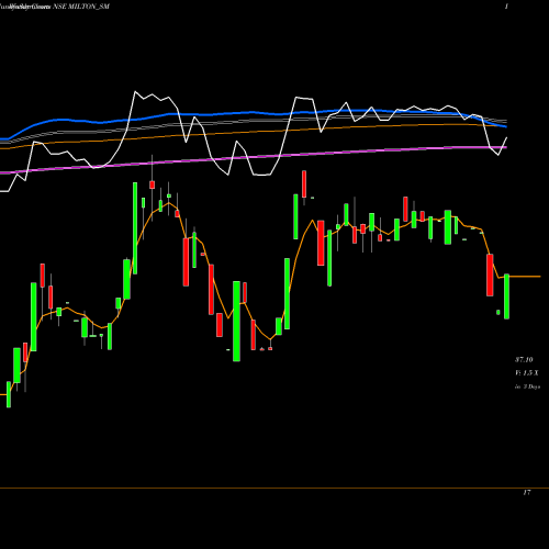 Weekly charts share MILTON_SM Milton Industries Limited NSE Stock exchange 