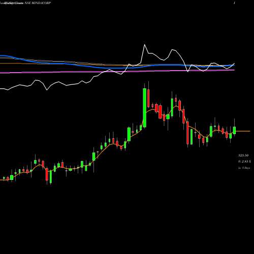 Weekly charts share MINDACORP Minda Corporation Limited NSE Stock exchange 