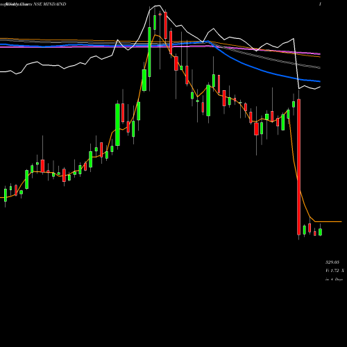 Weekly charts share MINDAIND Minda Industries Limited NSE Stock exchange 