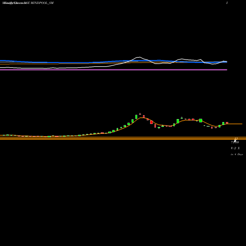 Weekly charts share MINDPOOL_SM Mindpool Technologies Ltd NSE Stock exchange 