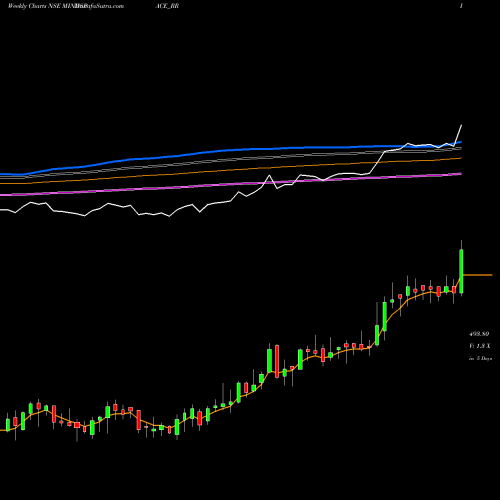 Weekly charts share MINDSPACE_RR Mindspace Business P Reit NSE Stock exchange 