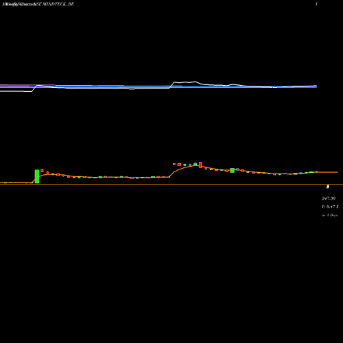 Weekly charts share MINDTECK_BE Mindteck (india) Limited NSE Stock exchange 