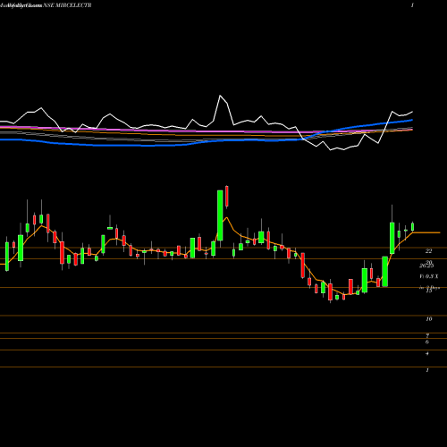 Weekly charts share MIRCELECTR MIRC Electronics Limited NSE Stock exchange 
