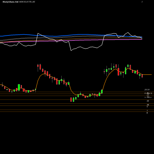 Weekly charts share MIRCELECTR_BE Mircelectr-depo NSE Stock exchange 