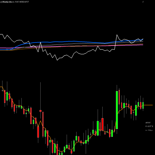 Weekly charts share MIRZAINT Mirza International Limited NSE Stock exchange 