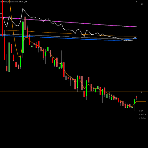 Weekly charts share MKPL_BE M K Proteins Limited NSE Stock exchange 