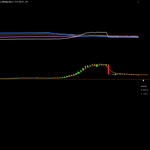 Weekly charts share MKPL_SM M K Proteins Limited NSE Stock exchange 