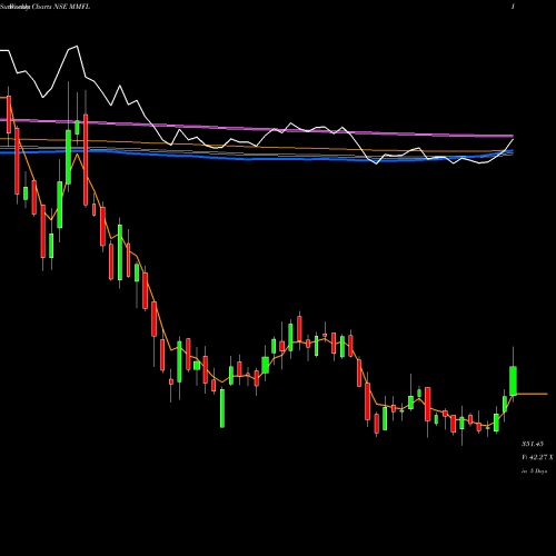 Weekly charts share MMFL MM Forgings Limited NSE Stock exchange 