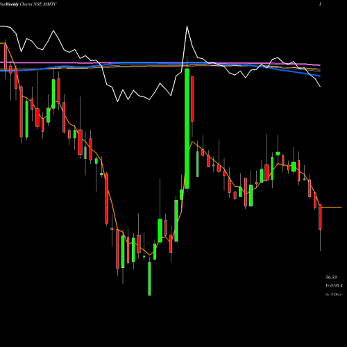 Weekly charts share MMTC MMTC Limited NSE Stock exchange 
