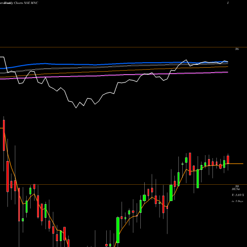 Weekly charts share MNC Kotakmamc - Kotakmnc NSE Stock exchange 