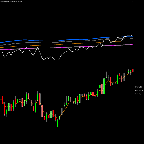 Weekly charts share MNM Mahindra & Mahindra Limited NSE Stock exchange 