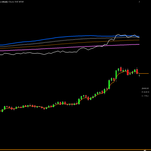 Weekly charts share MNM Mahindra & Mahindra Limited NSE Stock exchange 