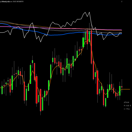 Weekly charts share MNMFIN Mahindra & Mahindra Financial Services Limited NSE Stock exchange 