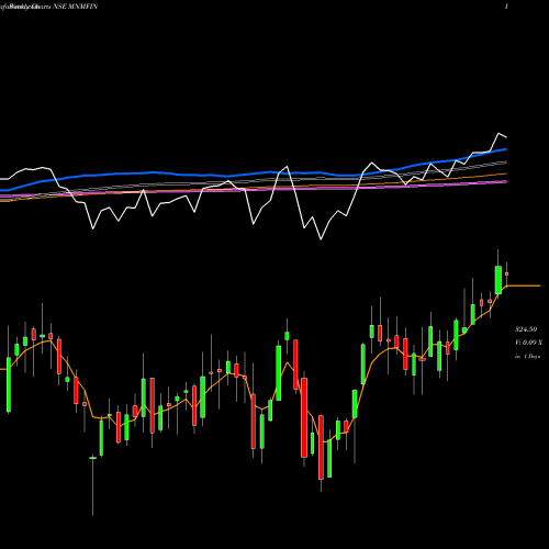 Weekly charts share MNMFIN Mahindra & Mahindra Financial Services Limited NSE Stock exchange 