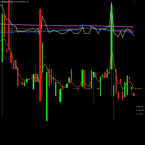 Weekly charts share MNMFIN_N1 8.72% Unsecured Ncd NSE Stock exchange 
