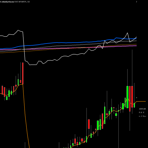 Weekly charts share MNMFIN_N2 9.00% Unsecured Ncd NSE Stock exchange 