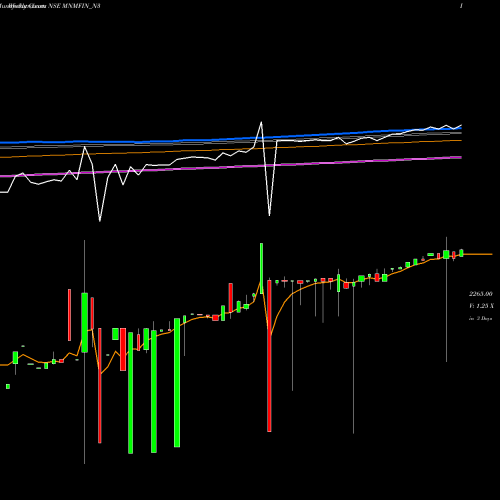 Weekly charts share MNMFIN_N3 Unsecured Ncd NSE Stock exchange 