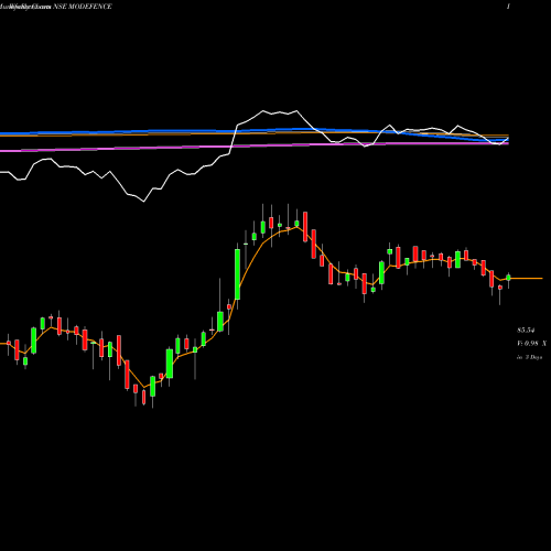 Weekly charts share MODEFENCE Motilalamc - Modefence NSE Stock exchange 