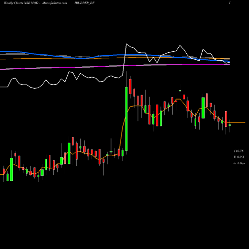 Weekly charts share MODIRUBBER_BE Modi Rubber Ltd NSE Stock exchange 