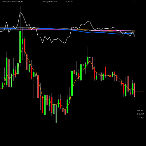 Weekly charts share MODISONLTD Modison Limited NSE Stock exchange 