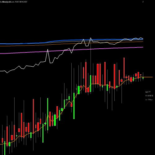 Weekly charts share MOGSEC Motilalamc - G5 NSE Stock exchange 