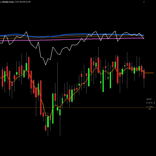 Weekly charts share MOHEALTH Motilalamc - Mohealth NSE Stock exchange 