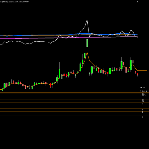 Weekly charts share MOHITIND Mohit Industries Limited NSE Stock exchange 