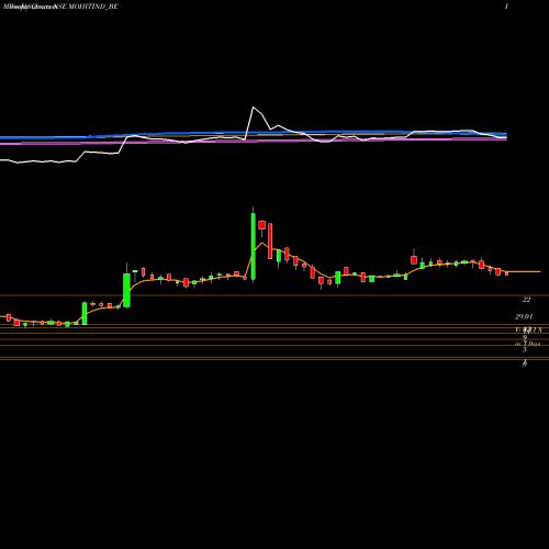 Weekly charts share MOHITIND_BE Mohit Industries Ltd NSE Stock exchange 